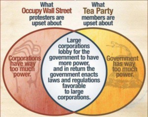 Occupy / Tea Party Intersection